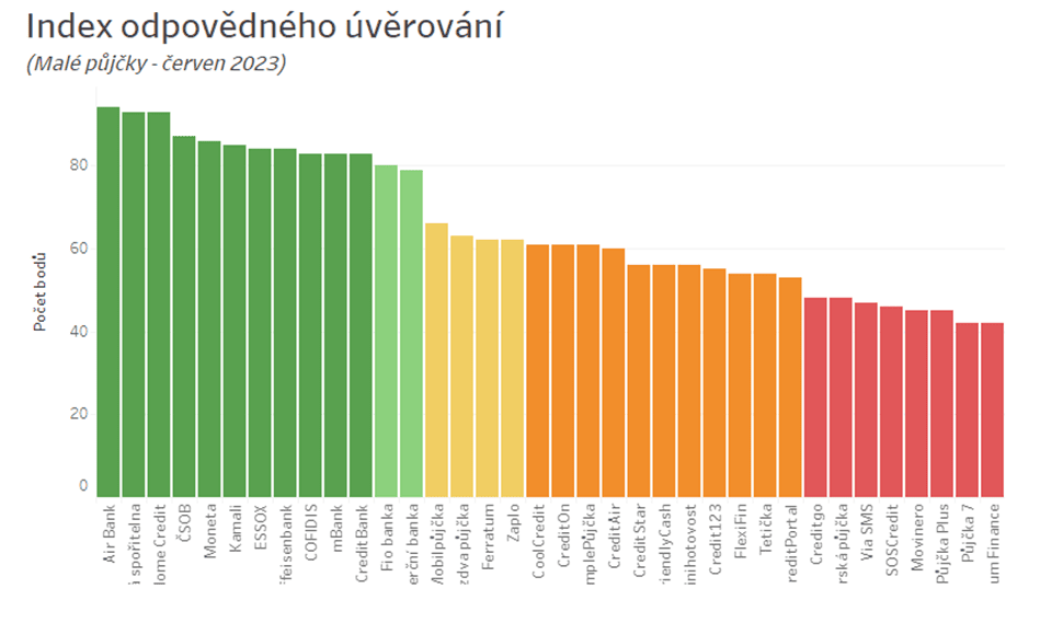 žebříček půjček v rámci Indexu odpovědného úvěrování