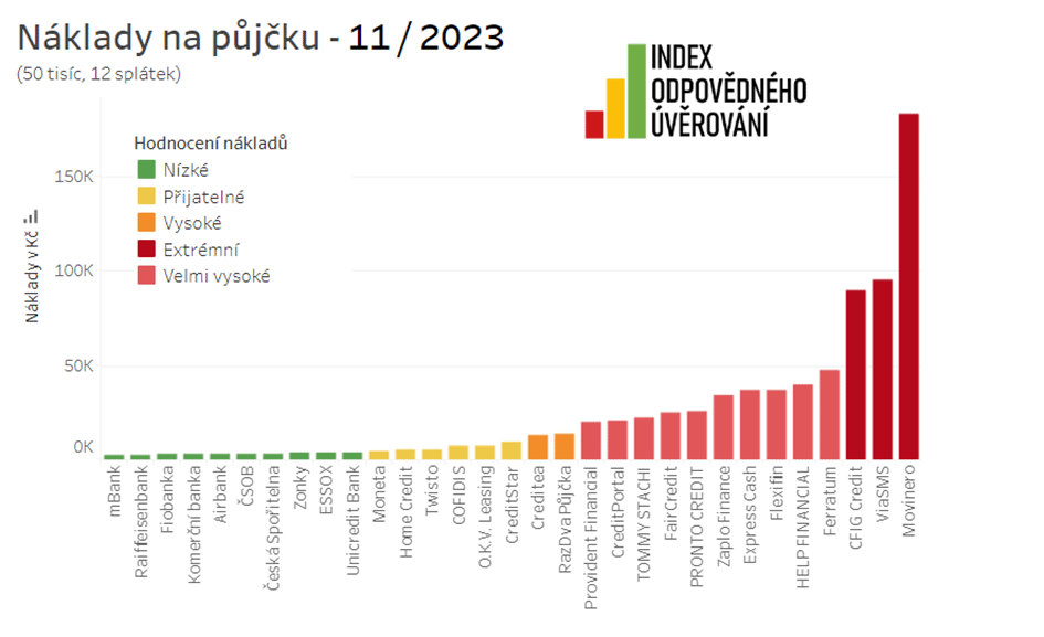 Srovnání nákladů na půjčku