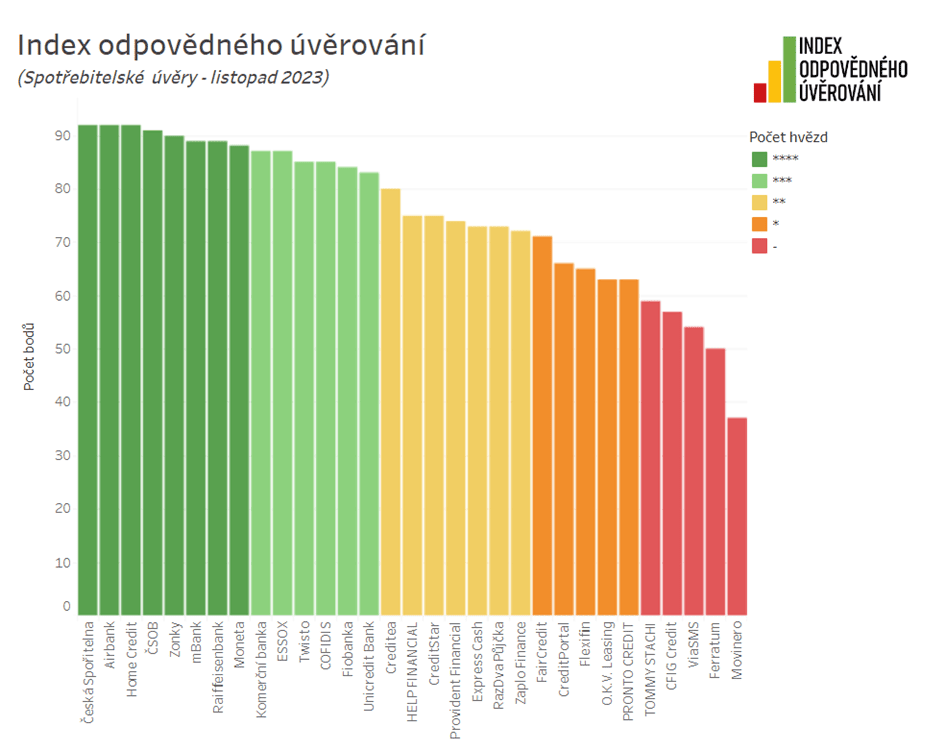 Výsledné hodnocení srovnávaných poskytovatelů